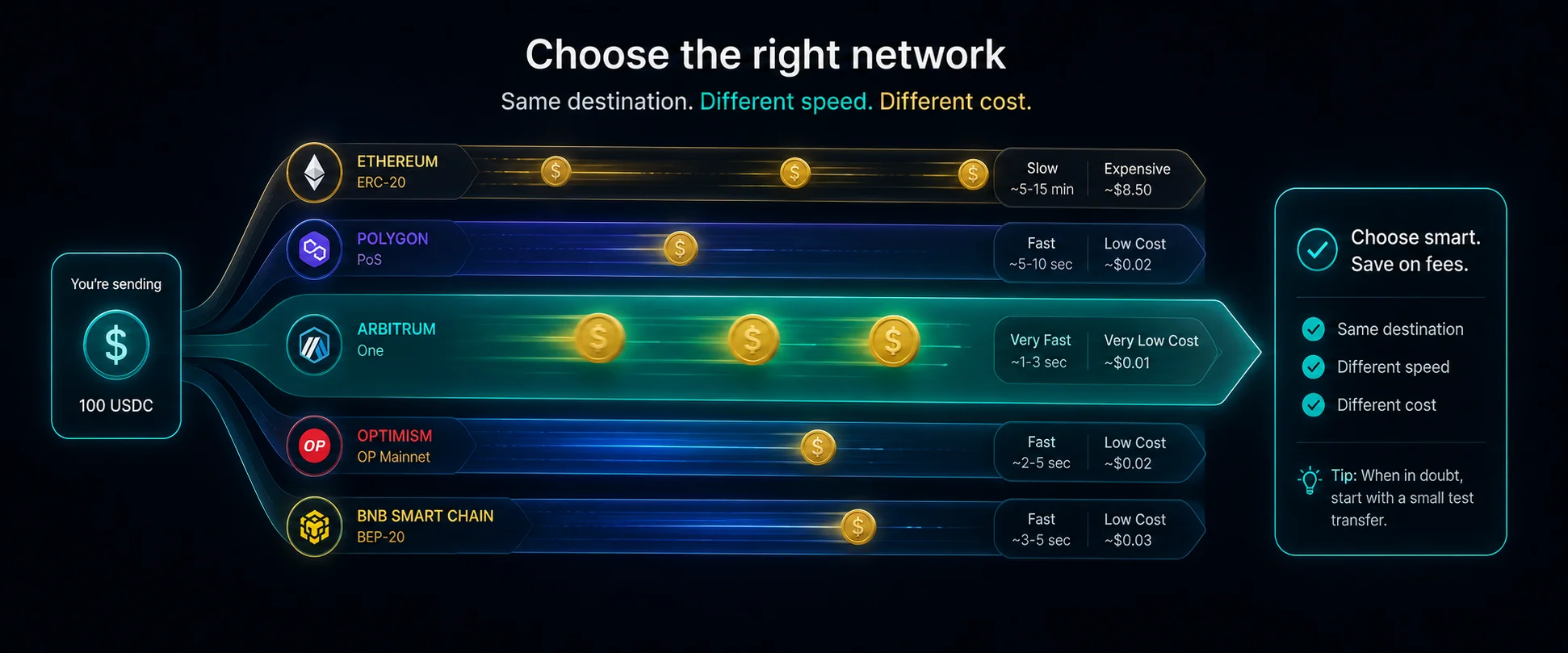 Networks and fees